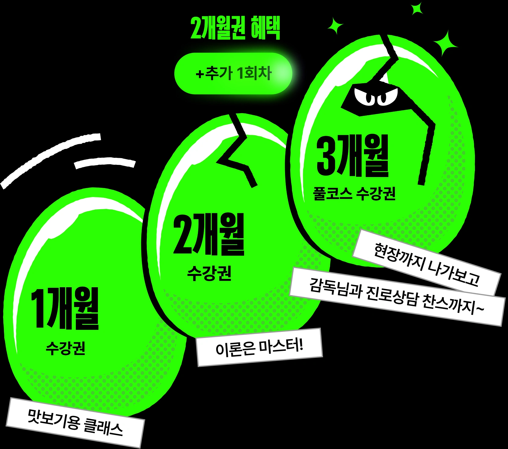 1개월 수강권 — 맛보기용 클래스 / 2개월 수강권 — 이론은 마스터, 현장까지 나가보고 감독님과 진로상담 찬스까지, 추가 1회차 / 3개월 풀코스 수강권